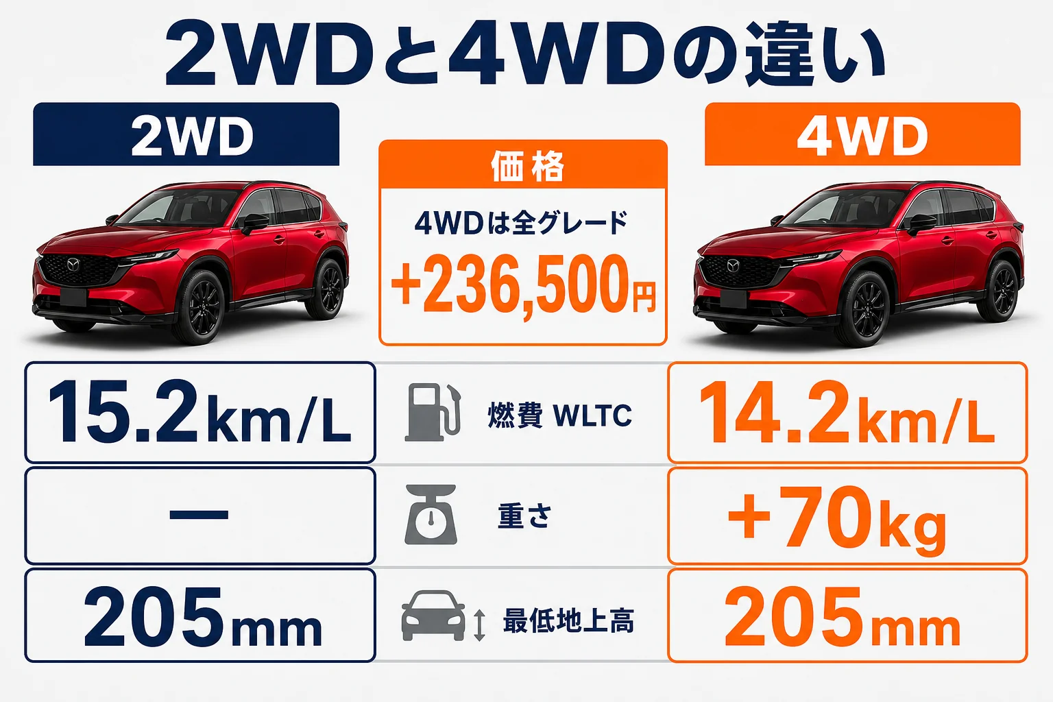 新型CX-5の2WDと4WDを価格・燃費・重さで比べた図解
