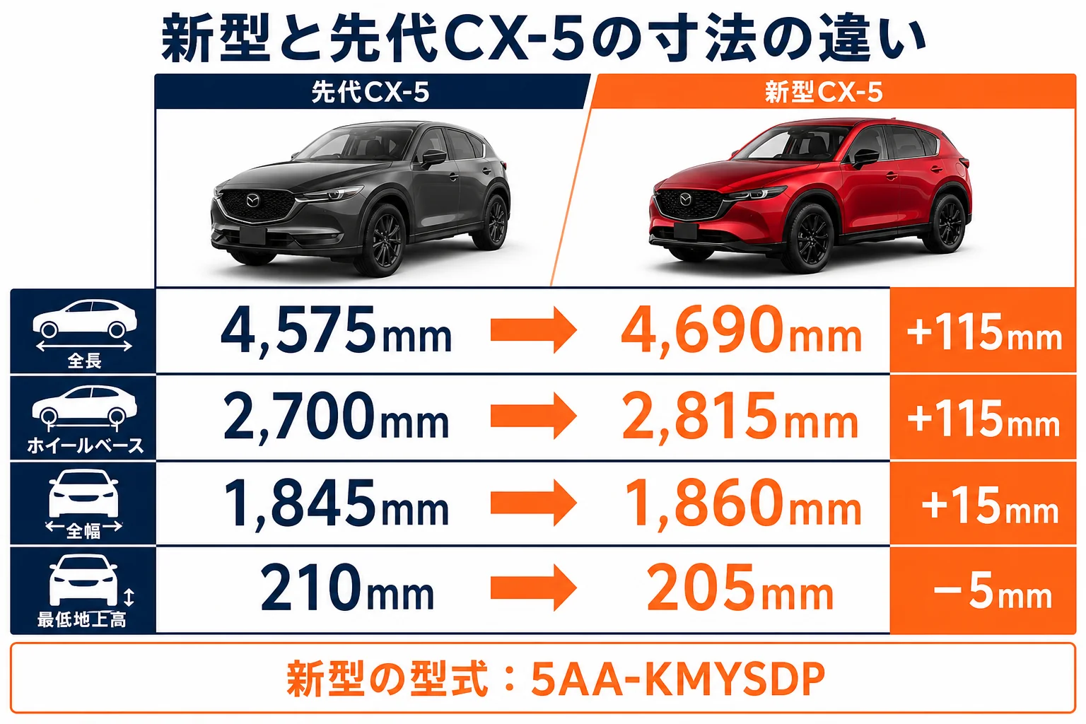 新型と先代CX-5で寸法が違うことを示した図解