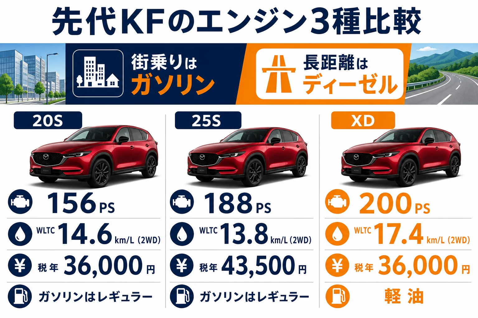 CX-5先代KFのガソリンとディーゼルの違いを比べた図解