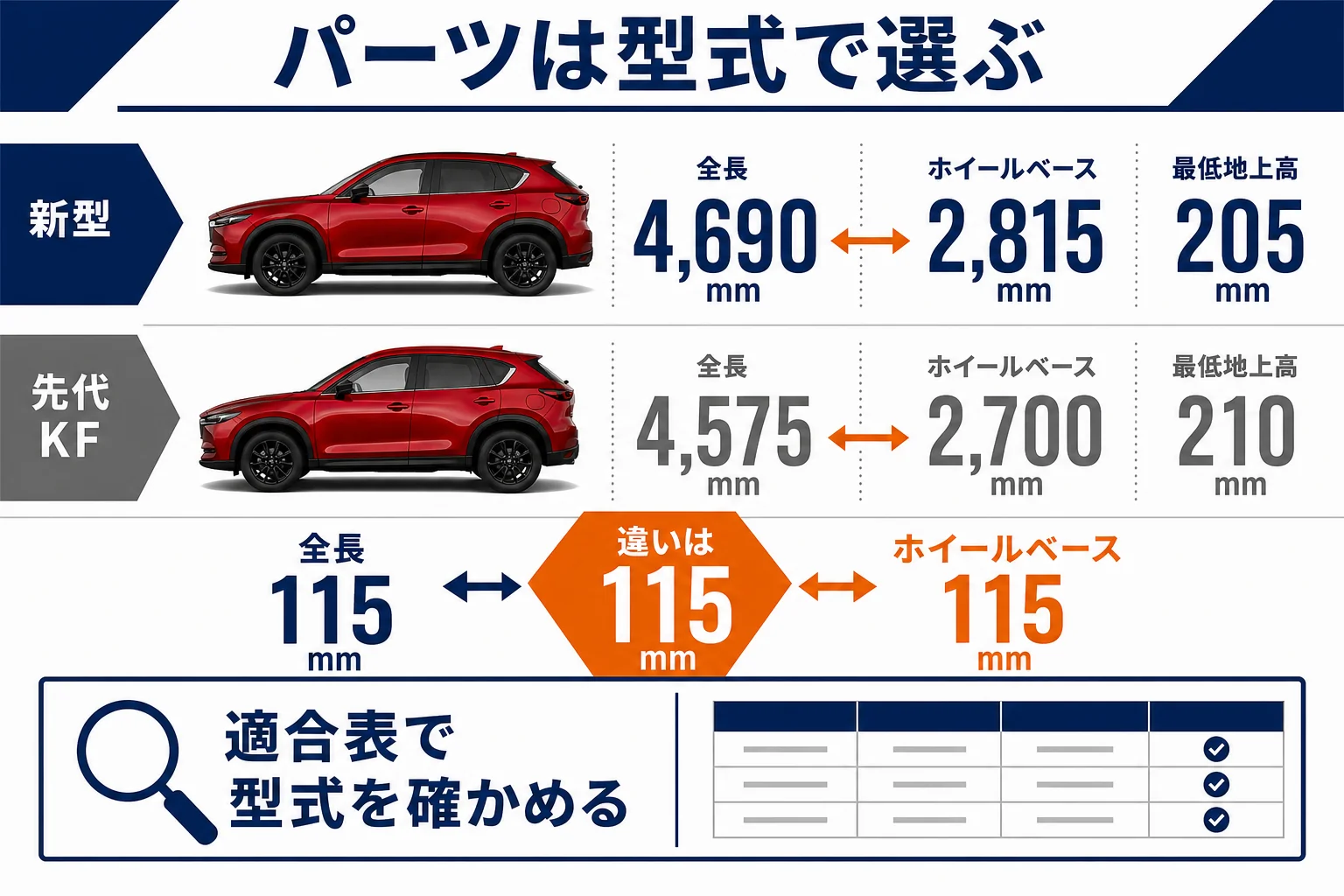 CX-5のパーツ選びで確かめる3つのポイントを示した図解