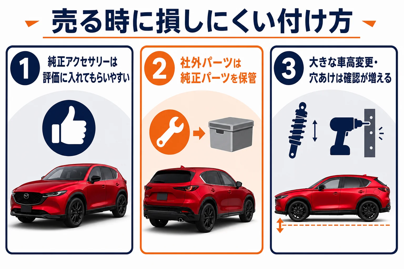 CX-5のカスタムと売る時の評価の関係を示した図解