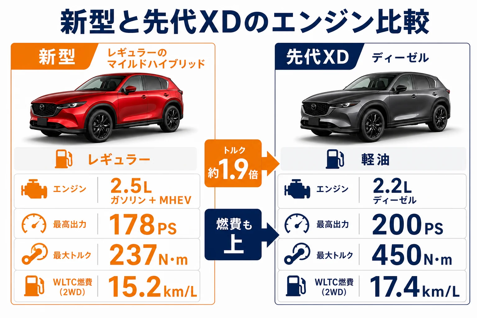 新型CX-5と先代XDのエンジンと燃費の違いを比べた図解
