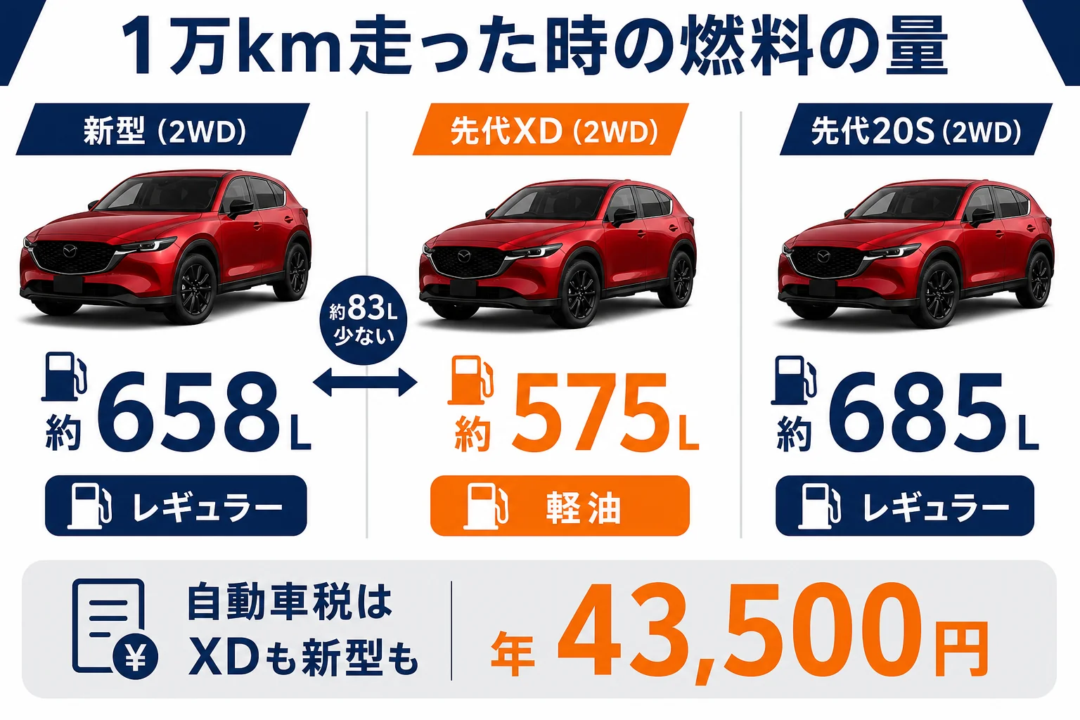 CX-5の新型と先代XDで1万kmに使う燃料の量を比べた図解