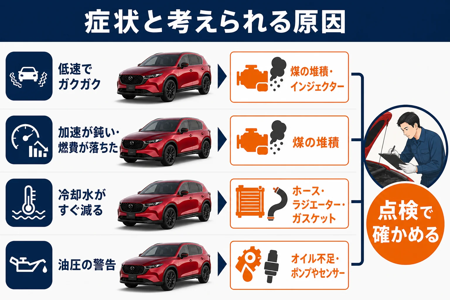 先代CX-5ディーゼルの症状と考えられる原因を対応させた図解