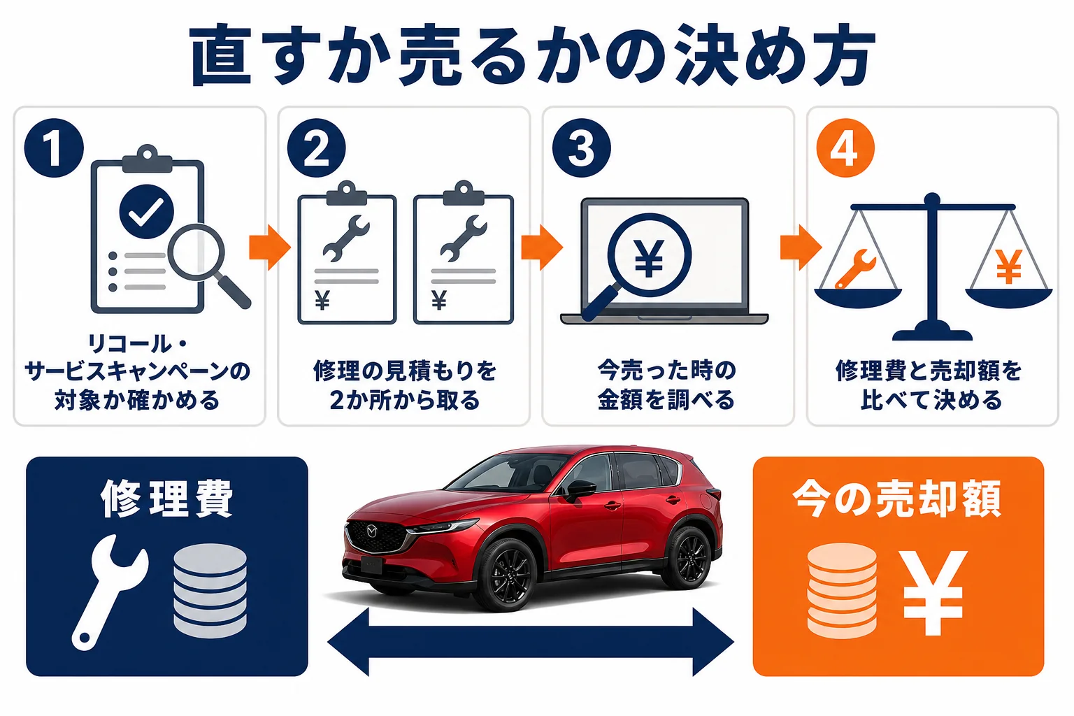 修理するか売るかを決める流れを示した図解