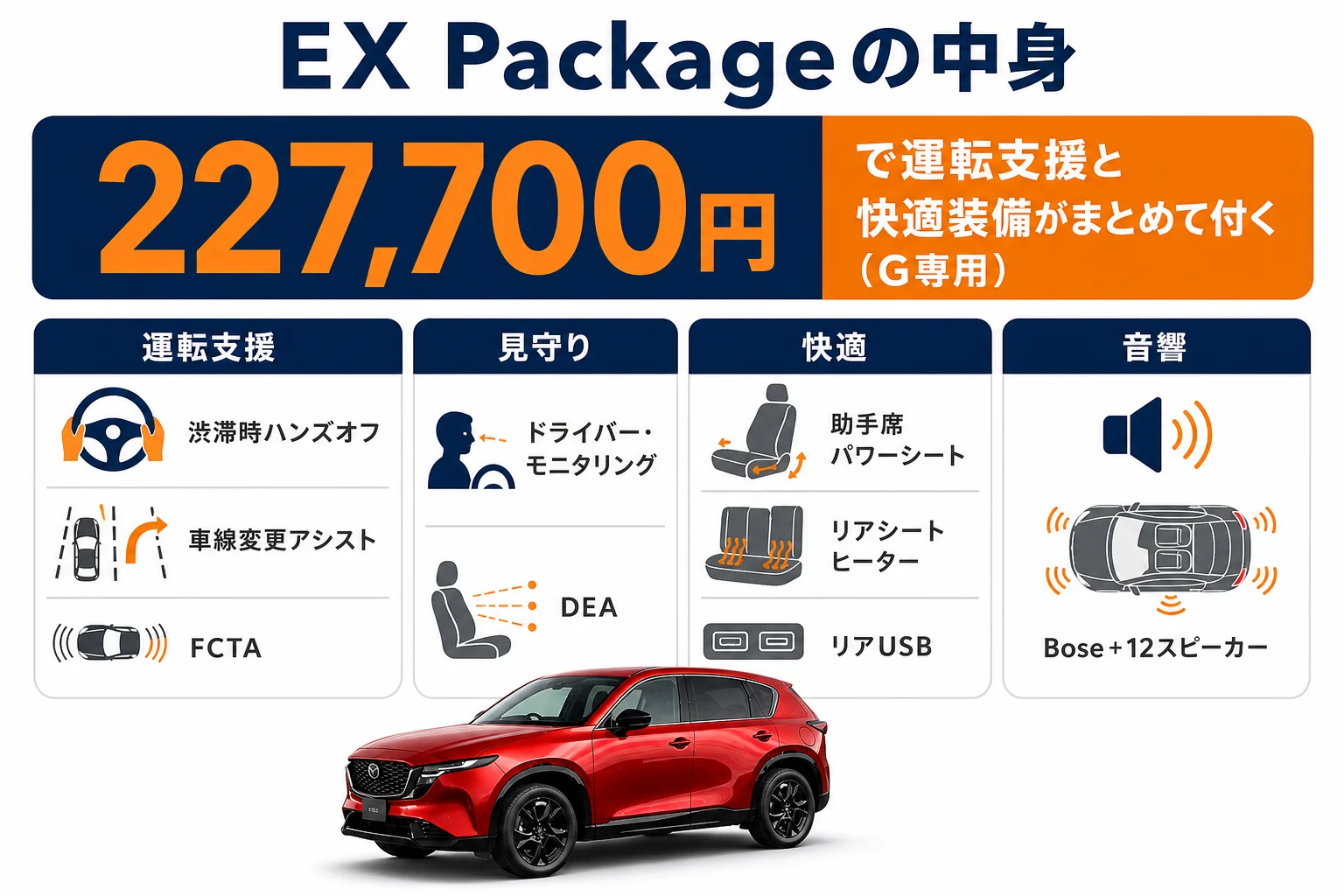 CX-5 GのEX Packageの中身を運転支援と快適装備に分けて示した図解