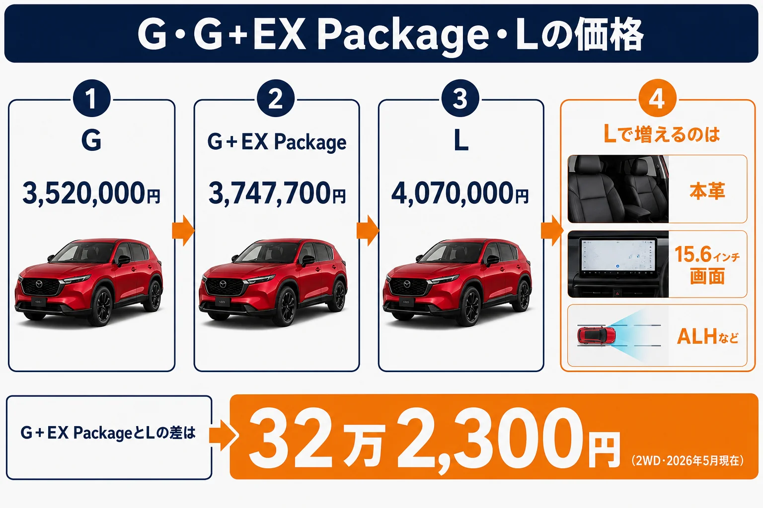 CX-5のG・G＋EX Package・Lの価格と装備の差を並べた図解