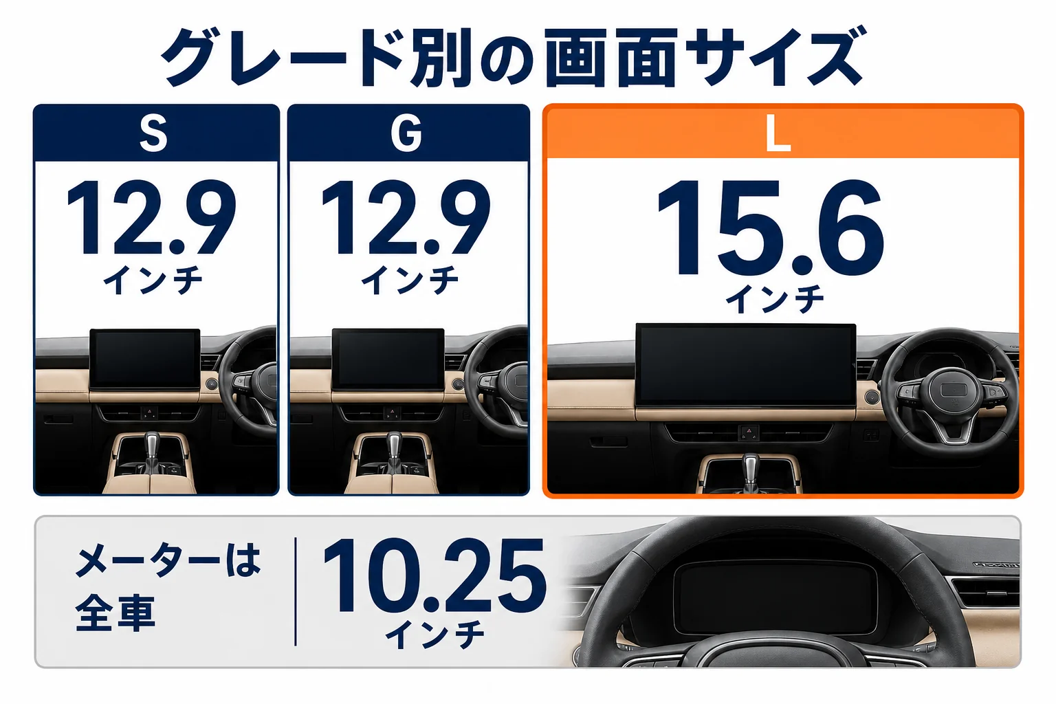 新型CX-5のグレード別ディスプレイサイズを示した図解