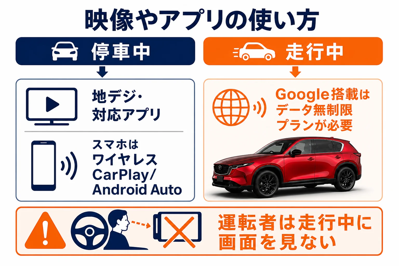 CX-5で映像やアプリを使う方法の選び方を示した図解