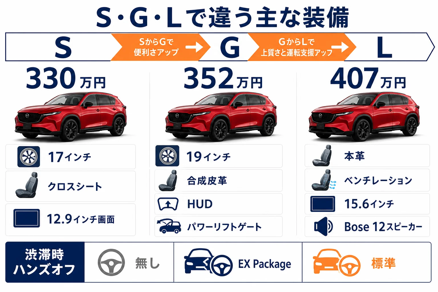 新型CX-5のS・G・Lで違う主な装備を比べた図解