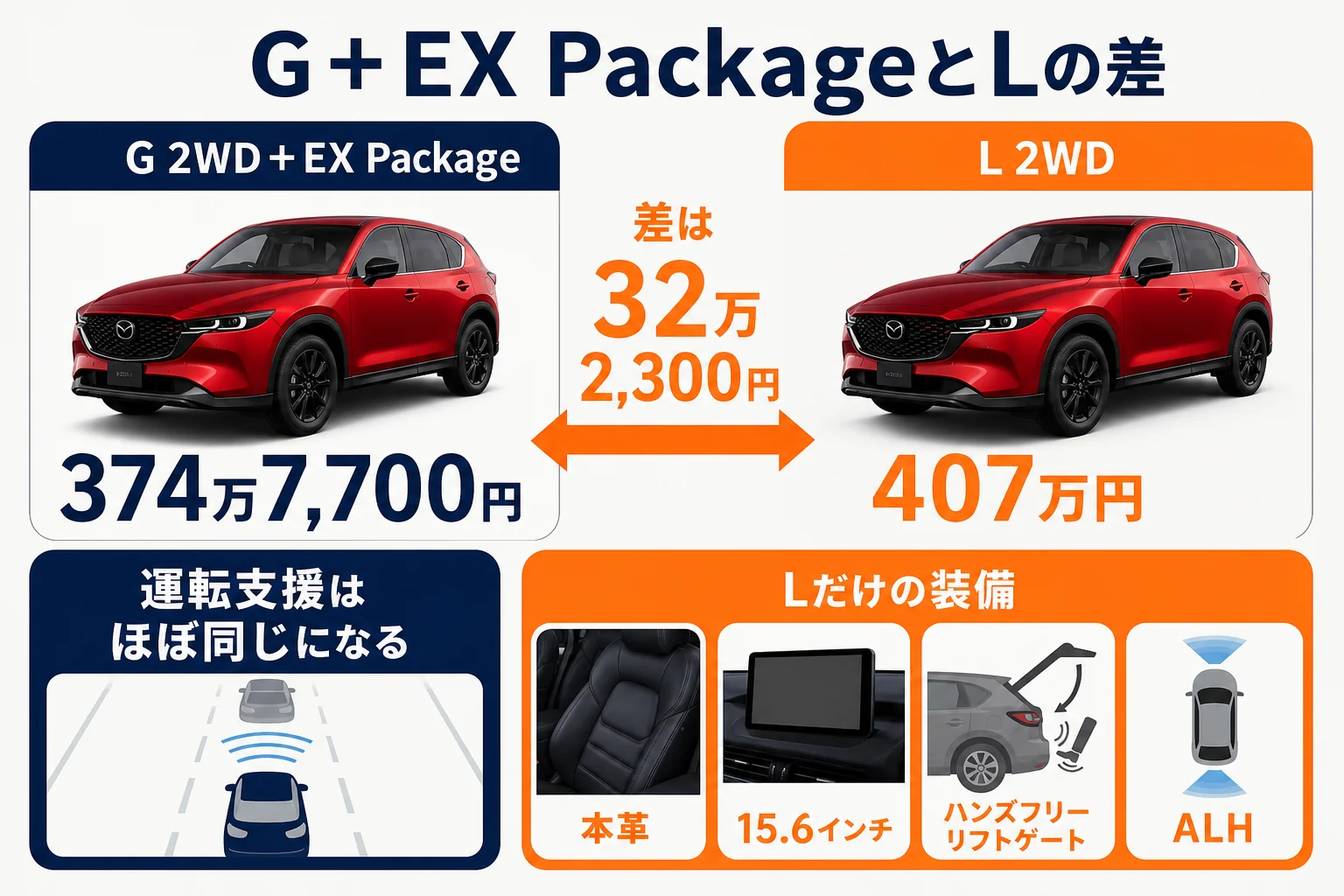 G＋EX PackageとLの違いを示した図解