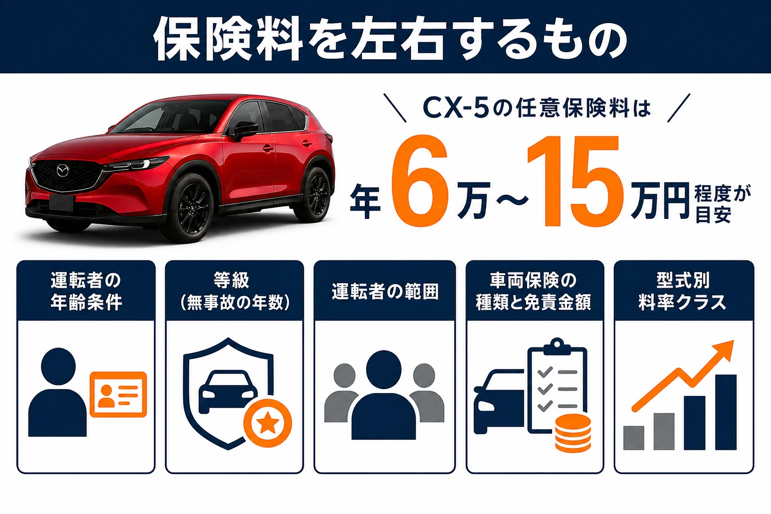 CX-5の任意保険料を左右する要素を示した図解