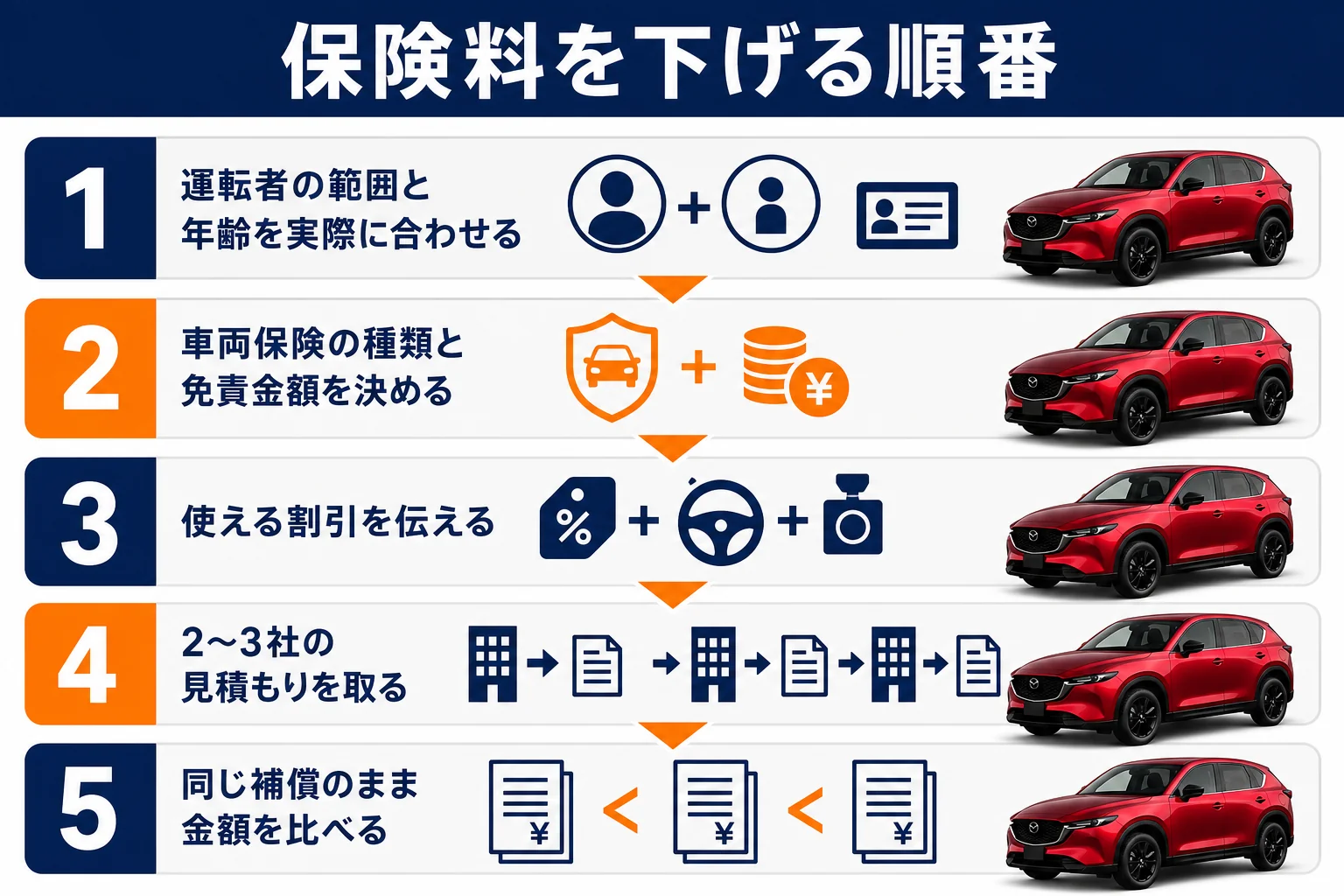 CX-5の任意保険料を下げる手順を示した図解