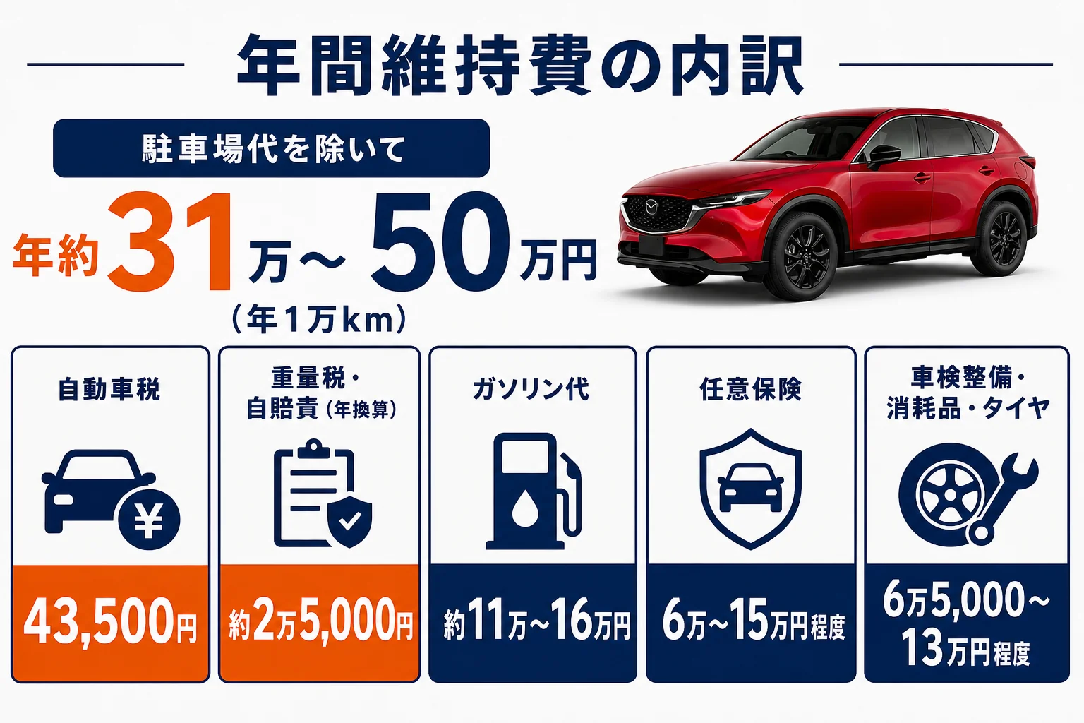 新型CX-5の年間維持費の内訳を示した図解