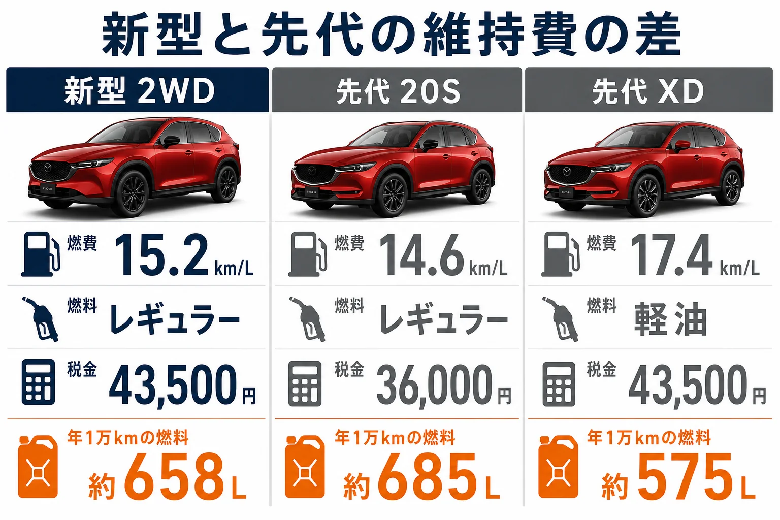新型CX-5と先代KFの維持費の違いを示した図解