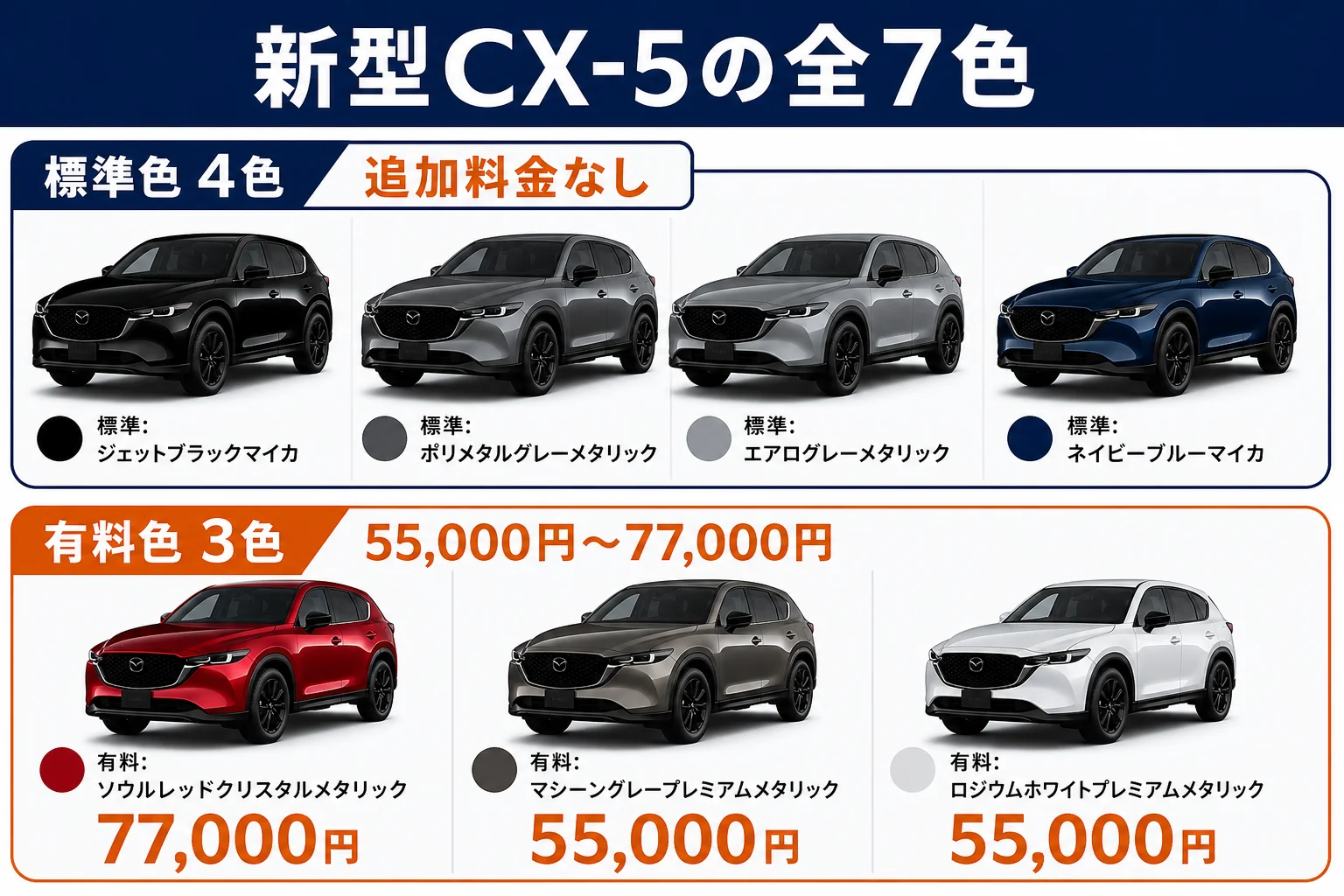 新型CX-5の全7色を標準色と有料色に分けた図解