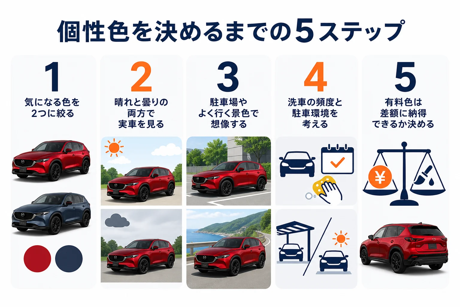 CX-5の個性色を決めるまでの手順をまとめた図解