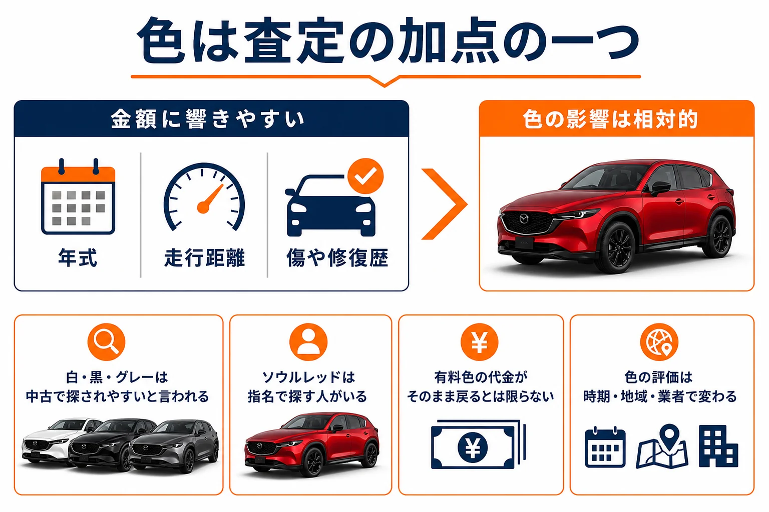 CX-5の色と売る時の評価の考え方をまとめた図解