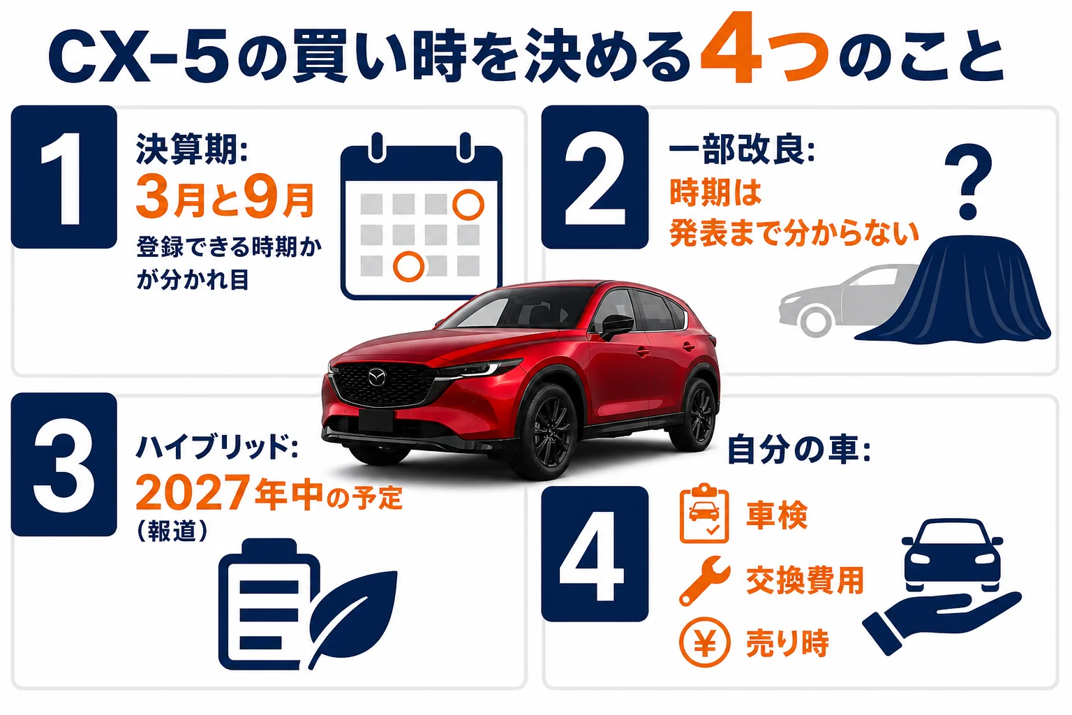 CX-5の買い時を決算期・改良・ハイブリッド・自分の車の事情の4つで考える図解