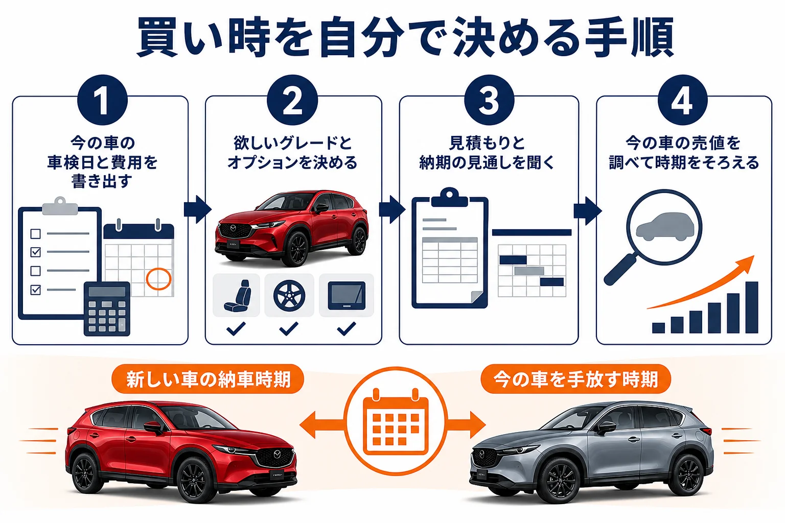 CX-5の買い時を決めるための手順を順番に示した図解