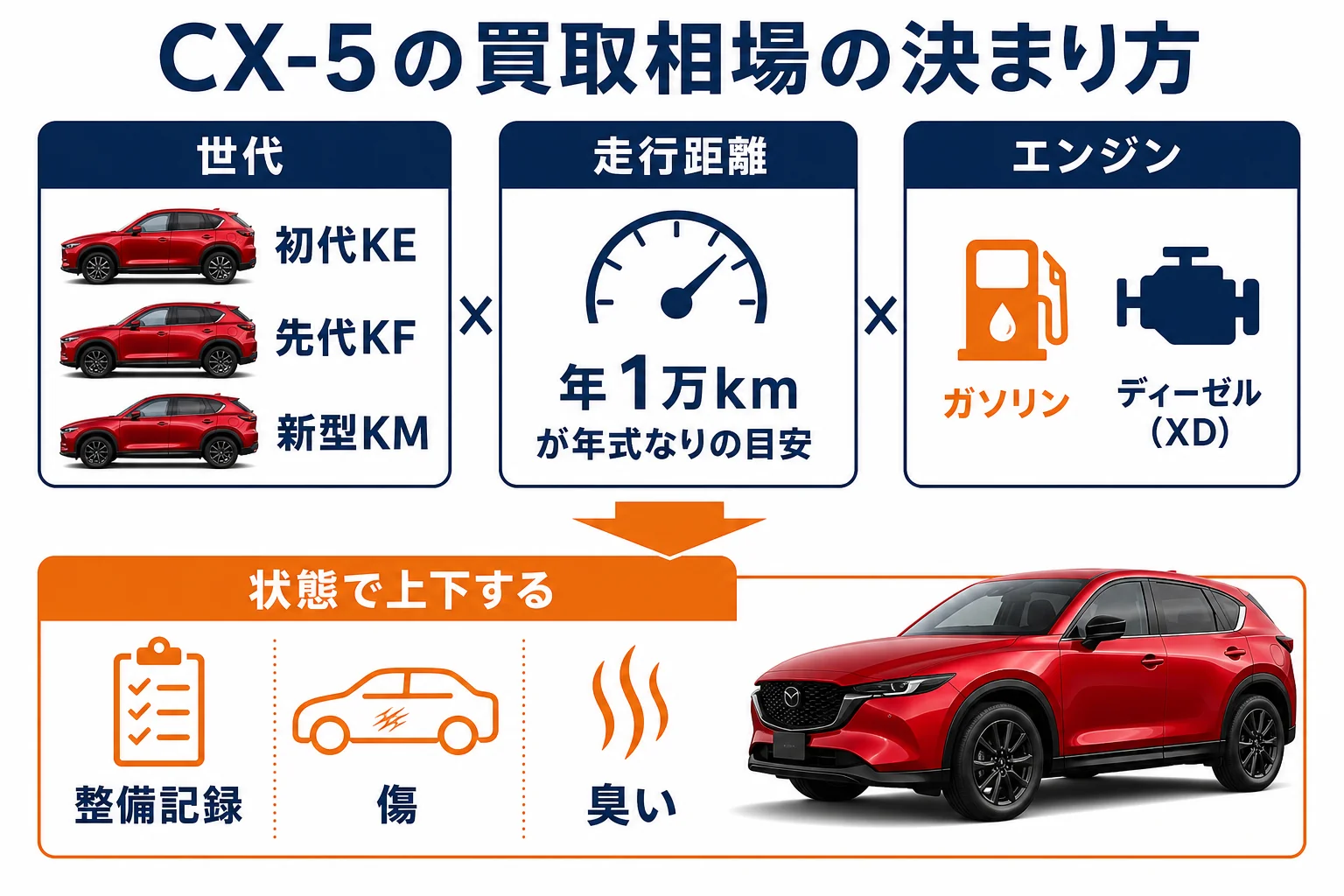 CX-5の買取相場の決まり方の図解