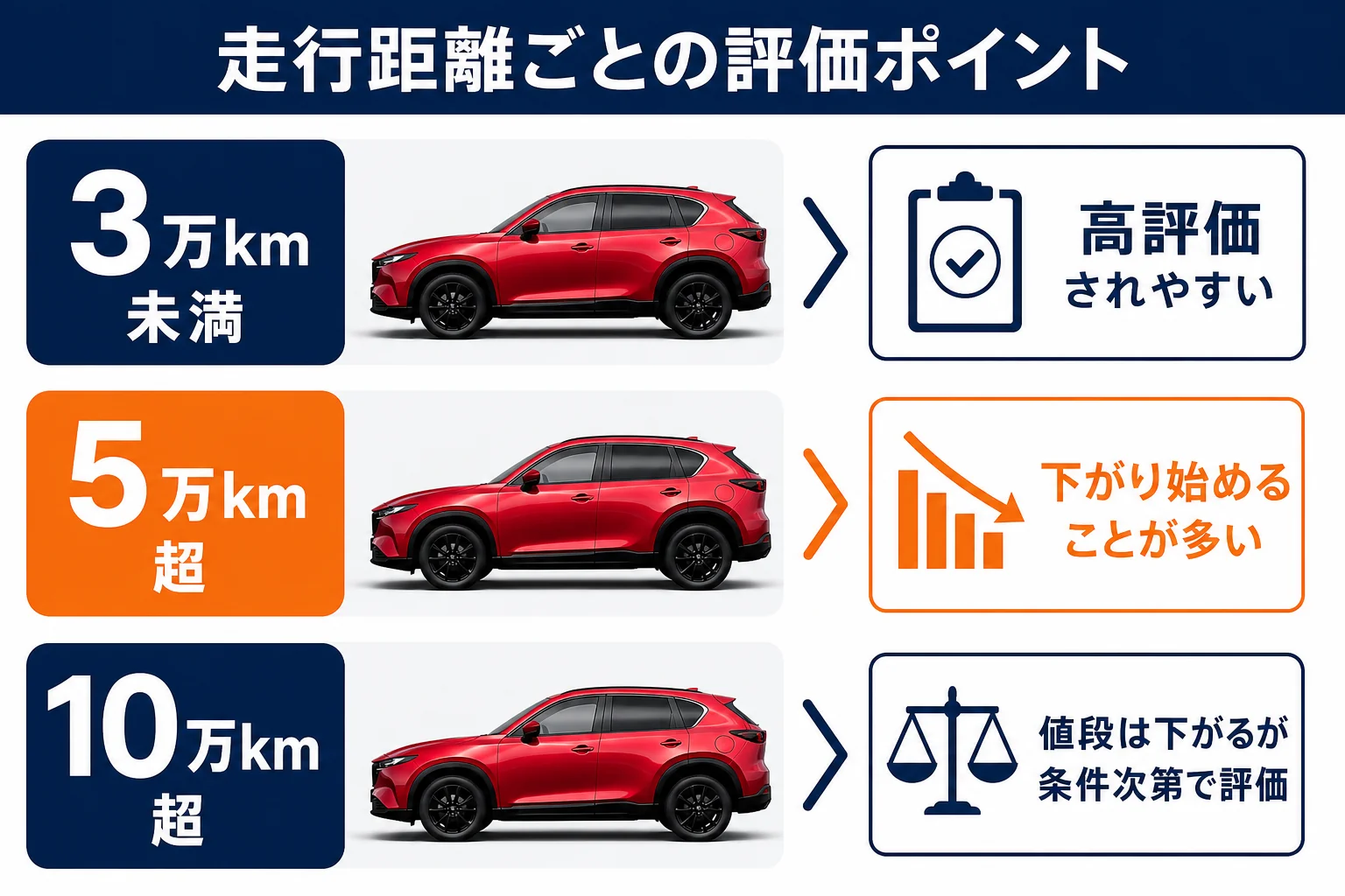 CX-5の走行距離ごとに査定額の評価がどう変わるかを示した図解