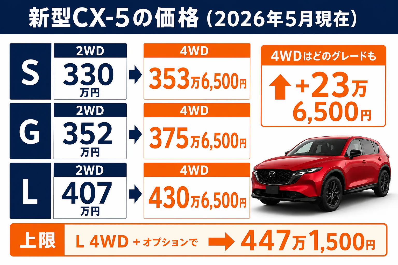 新型CX-5のグレード別・駆動方式別の価格をまとめた図解