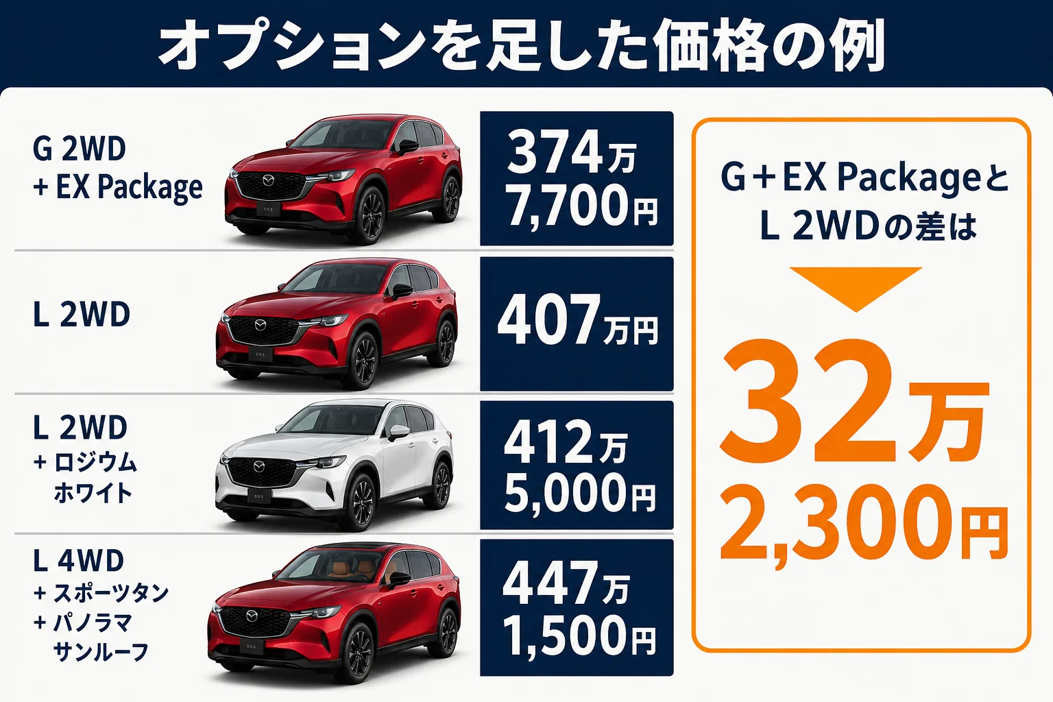 新型CX-5のオプションと有料色を足した価格の例を示した図解