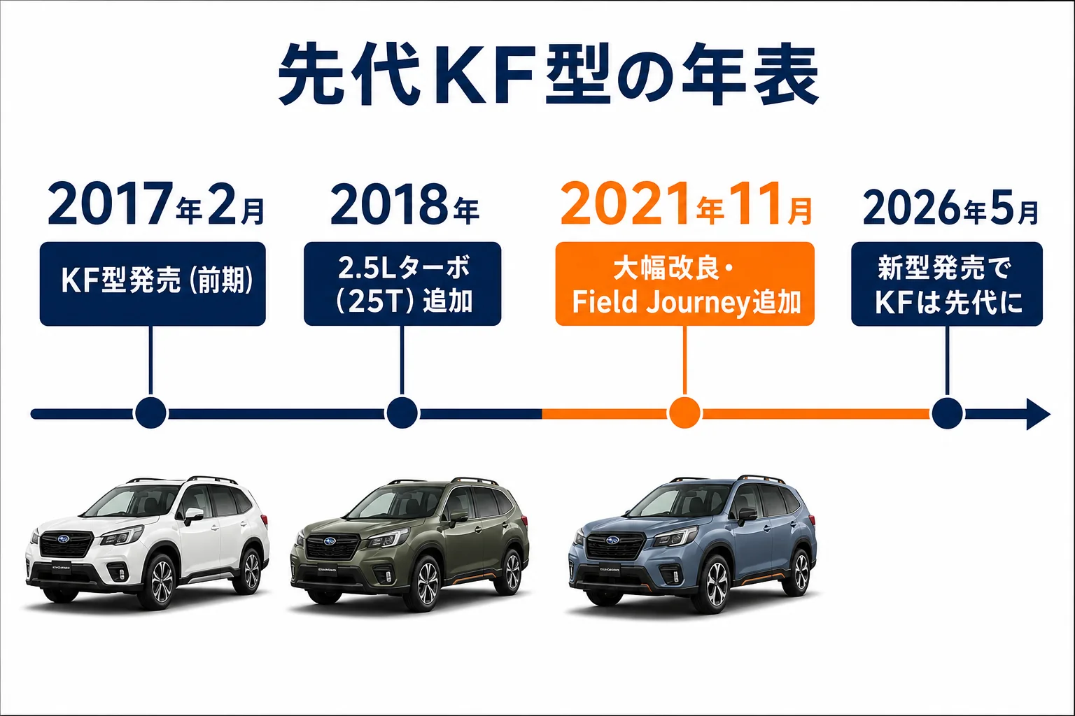 先代CX-5（KF）の年式ごとの主な変化を並べた図解