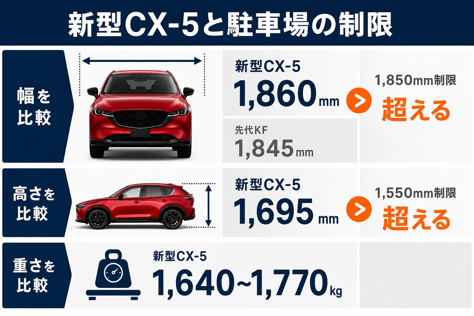 新型CX-5の全幅・全高と機械式駐車場の制限を比べた図解
