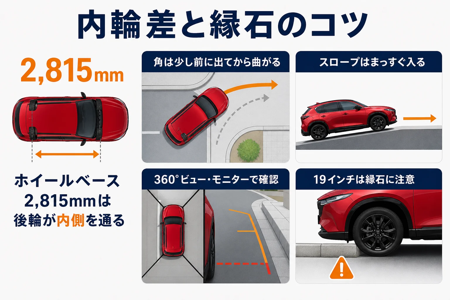 CX-5で内輪差と縁石に気をつける運転のコツの図解