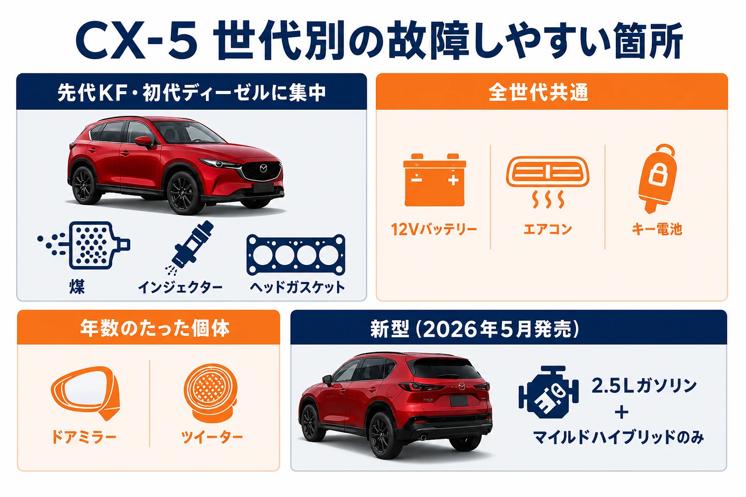 CX-5の世代別に故障しやすい箇所を並べた図解