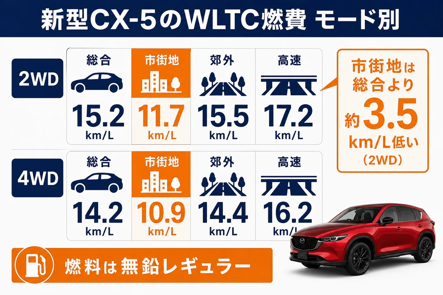 新型CX-5のWLTC燃費をモード別に比べた図解