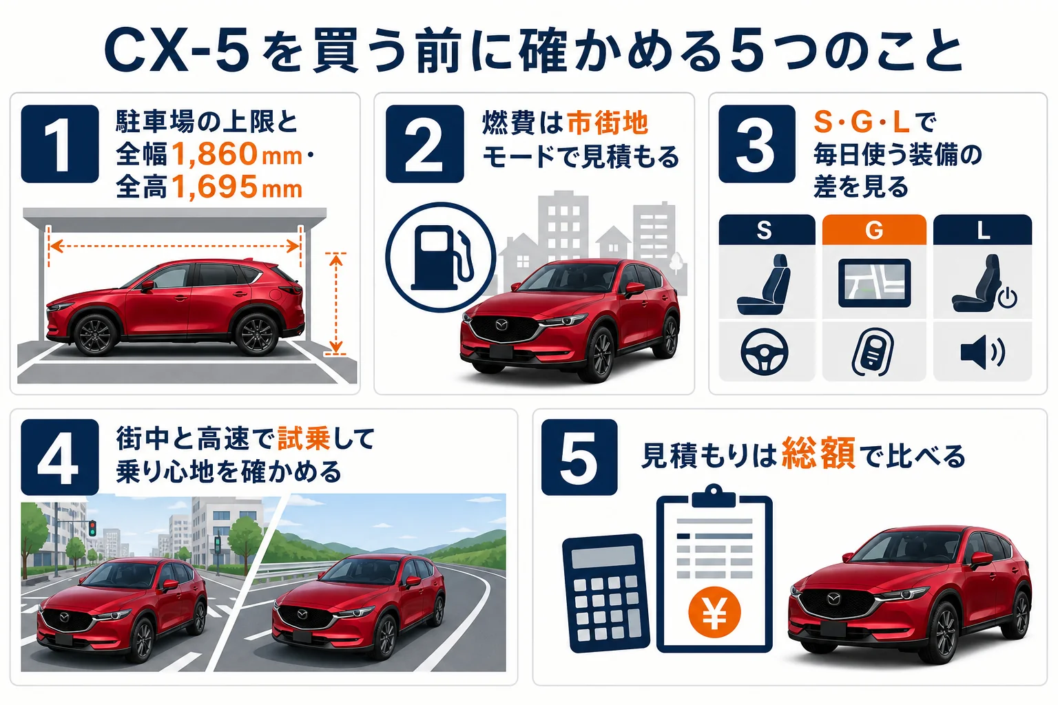 CX-5を買う前に確かめたい5つのことを並べた図解