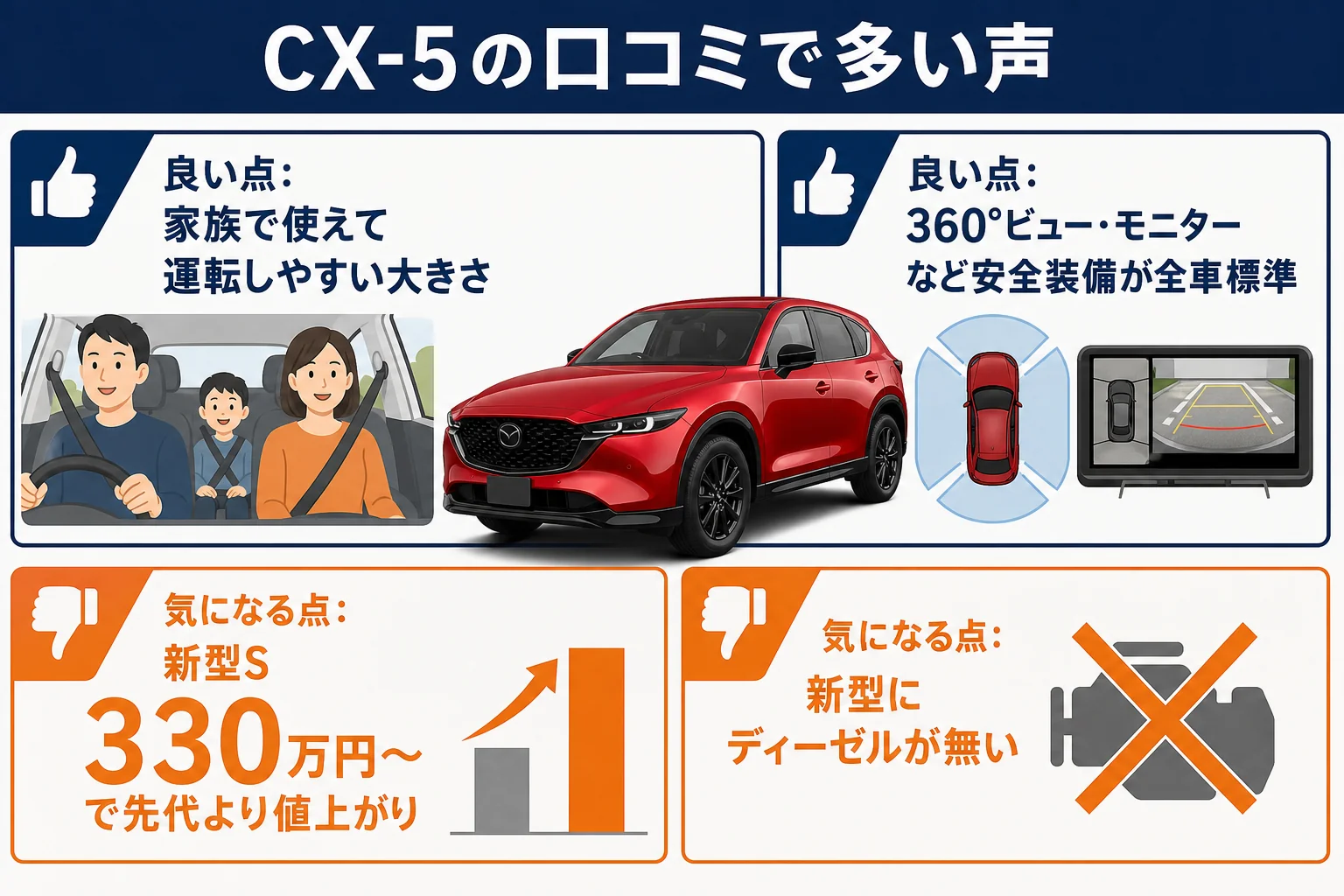 CX-5の口コミで多い良い点と気になる点を左右に並べた図解