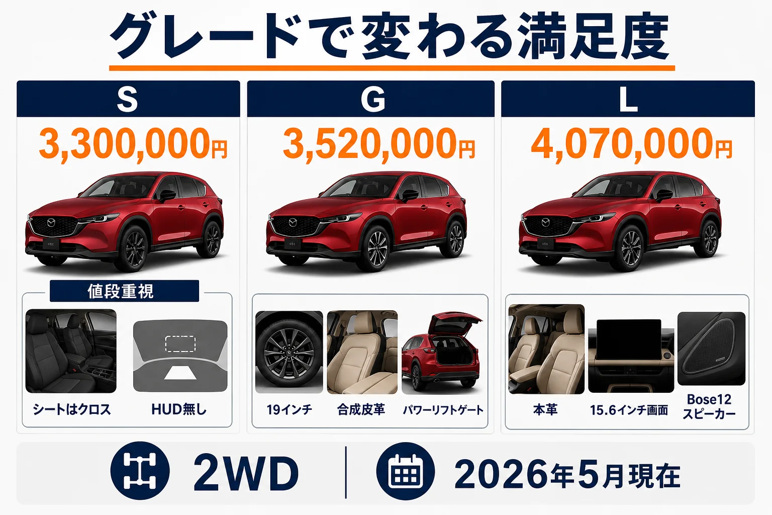 新型CX-5のグレード別に満足されやすい点と不満が出やすい点を比べた図解