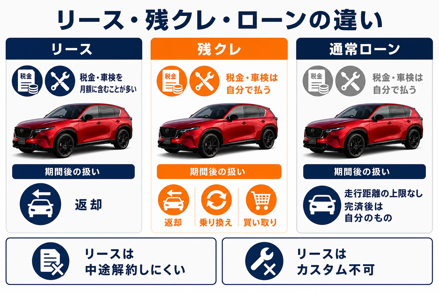 CX-5のリース・残クレ・ローンの違いを示した図解