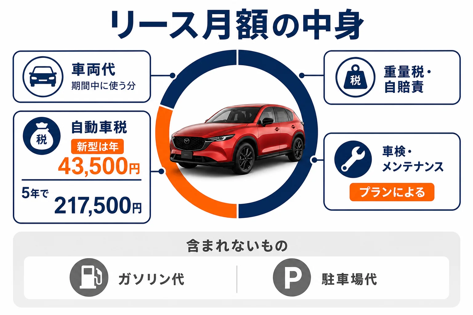 CX-5のリース月額に含まれる費用を示した図解