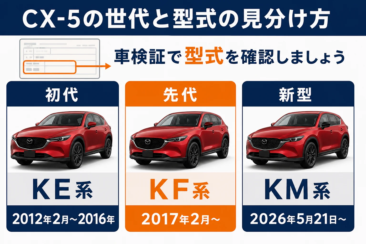 CX-5の世代ごとに型式と販売時期を整理した図解
