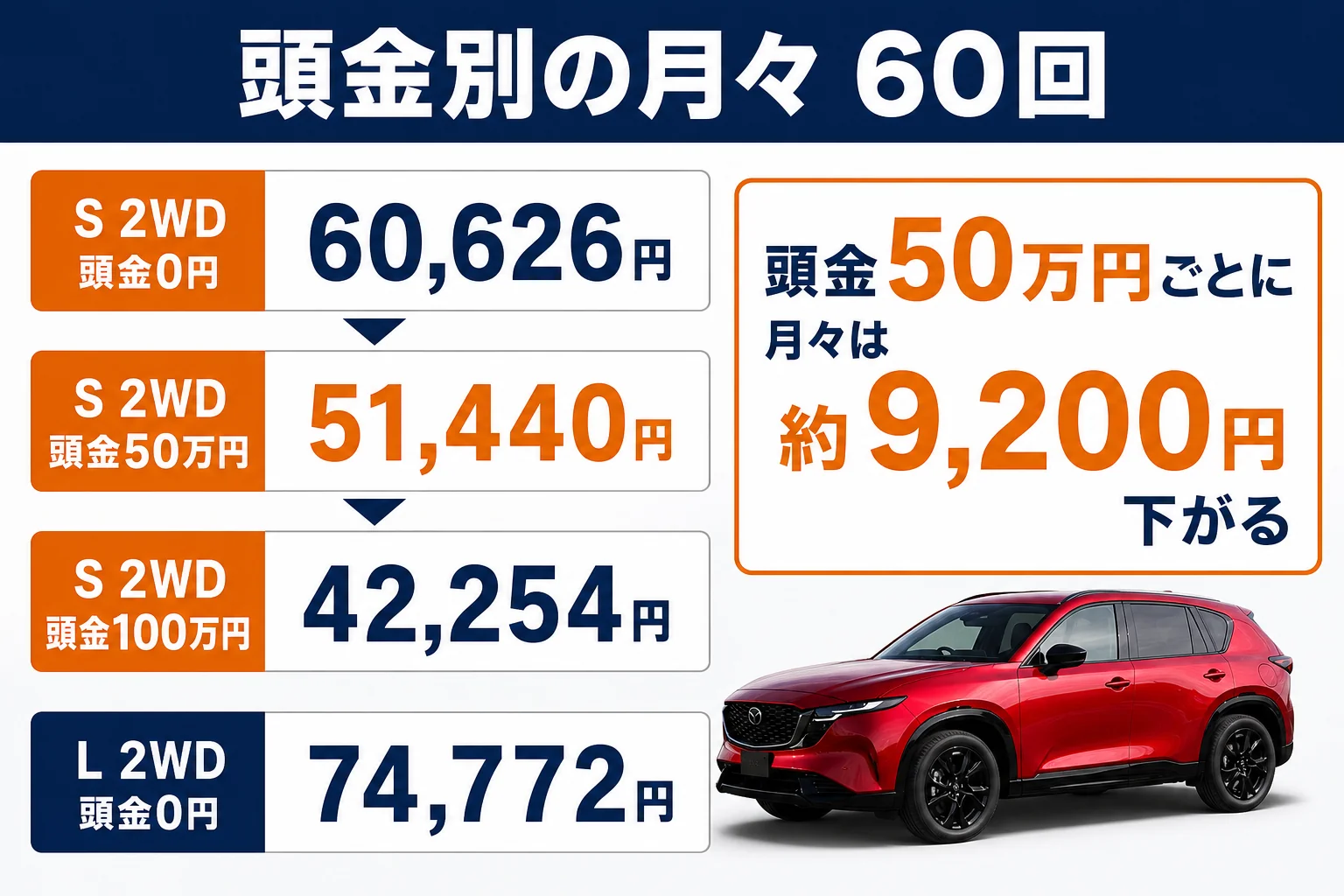 新型CX-5の頭金別の月々の支払いを示した図解