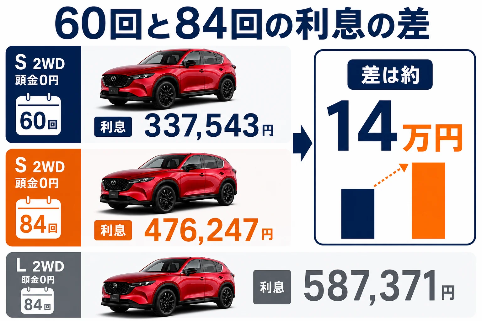 CX-5のローンを60回と84回で組んだ時の利息の差を示した図解