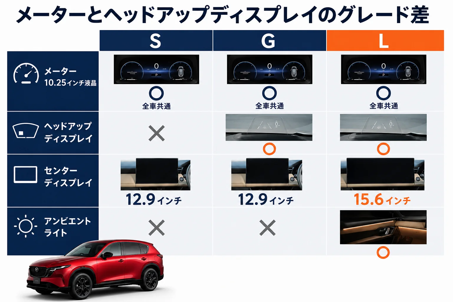 CX-5のメーターとヘッドアップディスプレイの有無をグレード別に示した図解