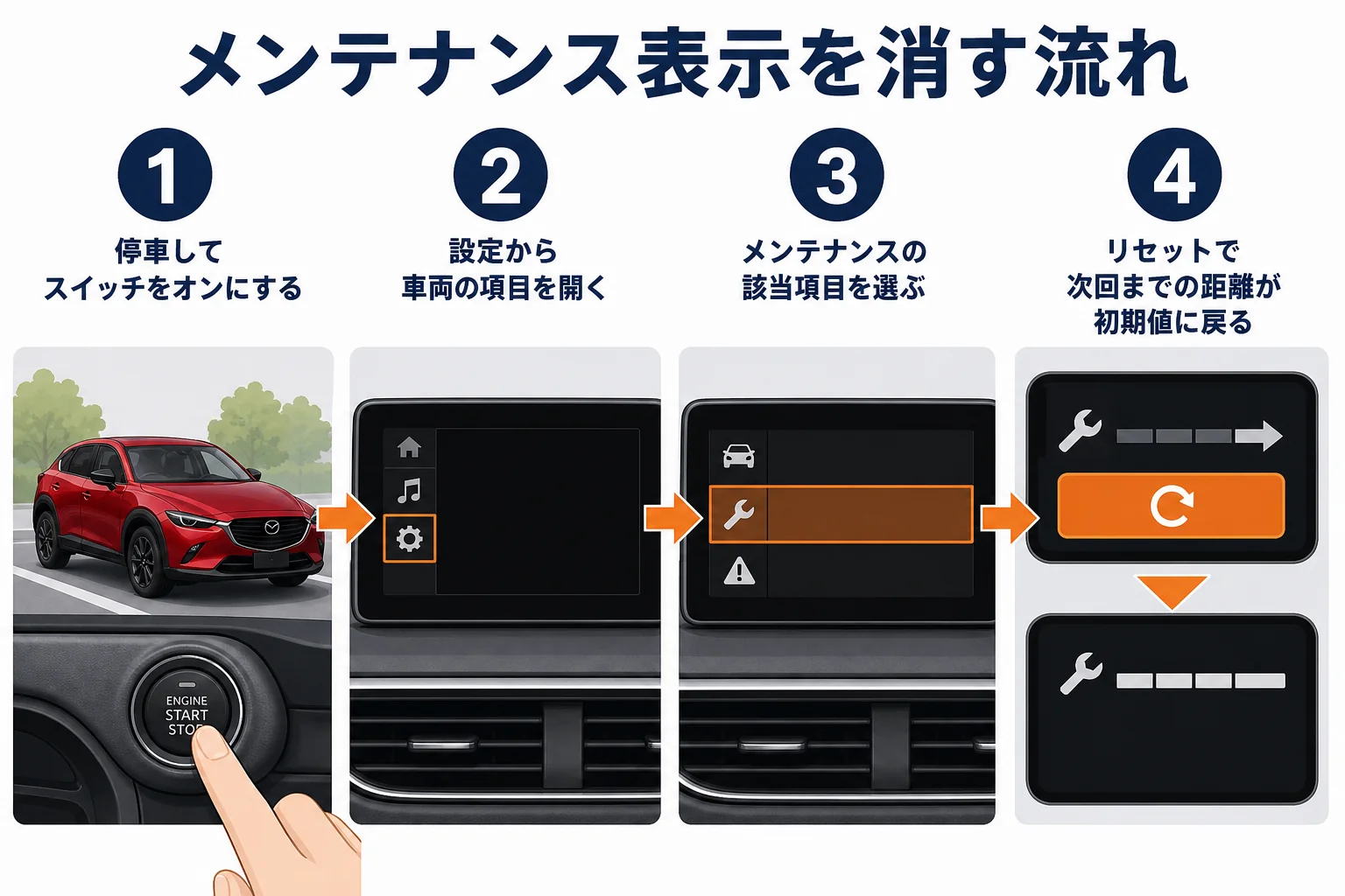 CX-5のメンテナンス表示をリセットする流れを示した図解