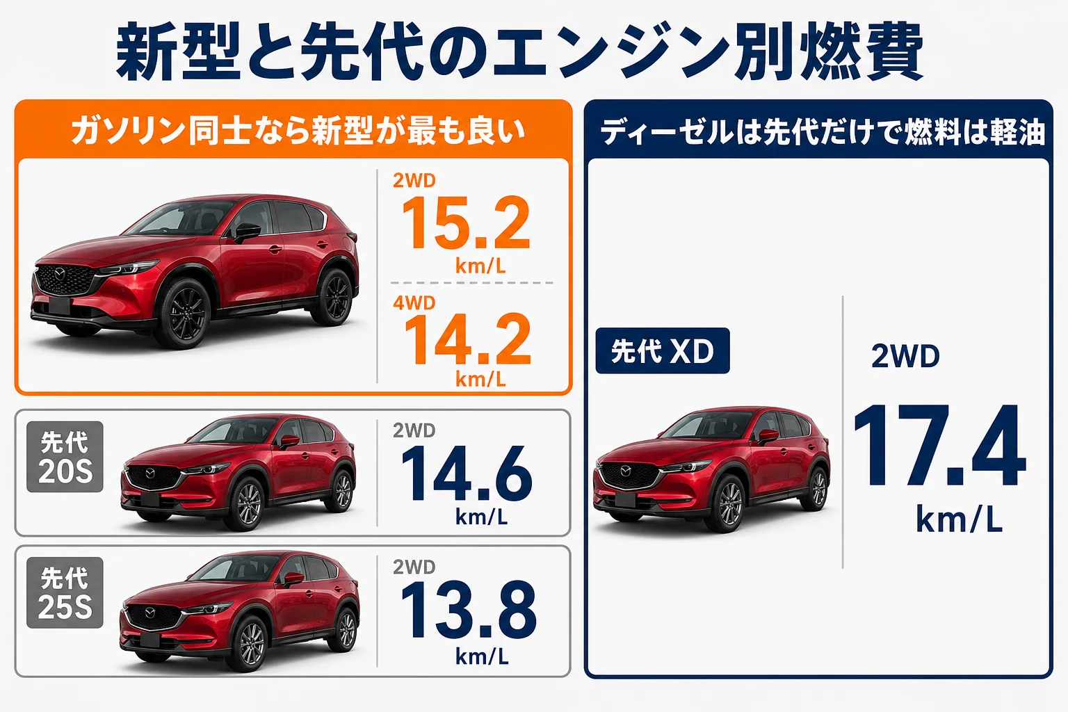 新型と先代CX-5のエンジン別燃費と油種を比べた図解