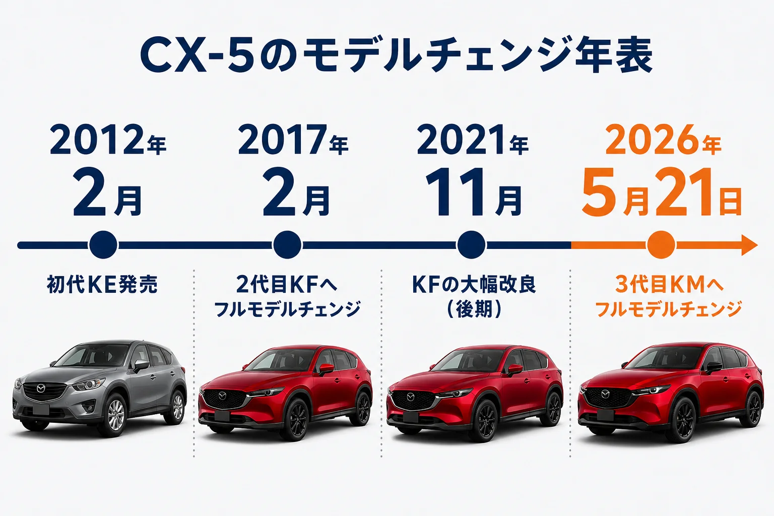 CX-5のモデルチェンジと改良の歴史を並べた年表の図解