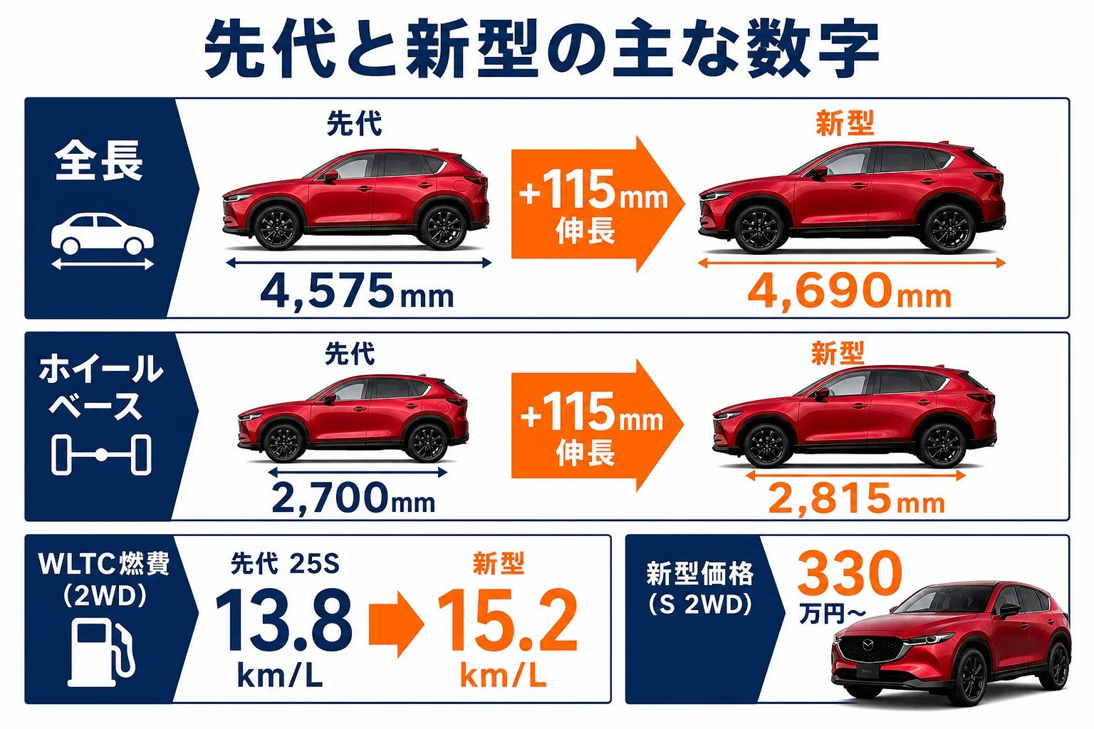 先代KFと新型CX-5の主な数字を比べた図解