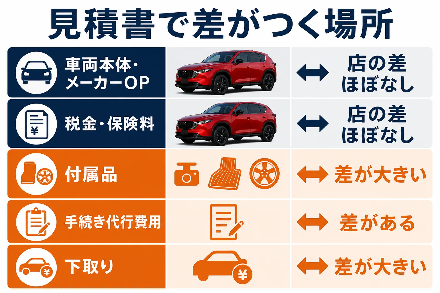 CX-5の見積書の項目と店による差を示した図解
