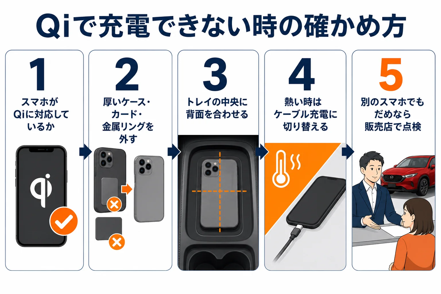 CX-5のワイヤレス充電ができない時の原因と対処を並べた図解