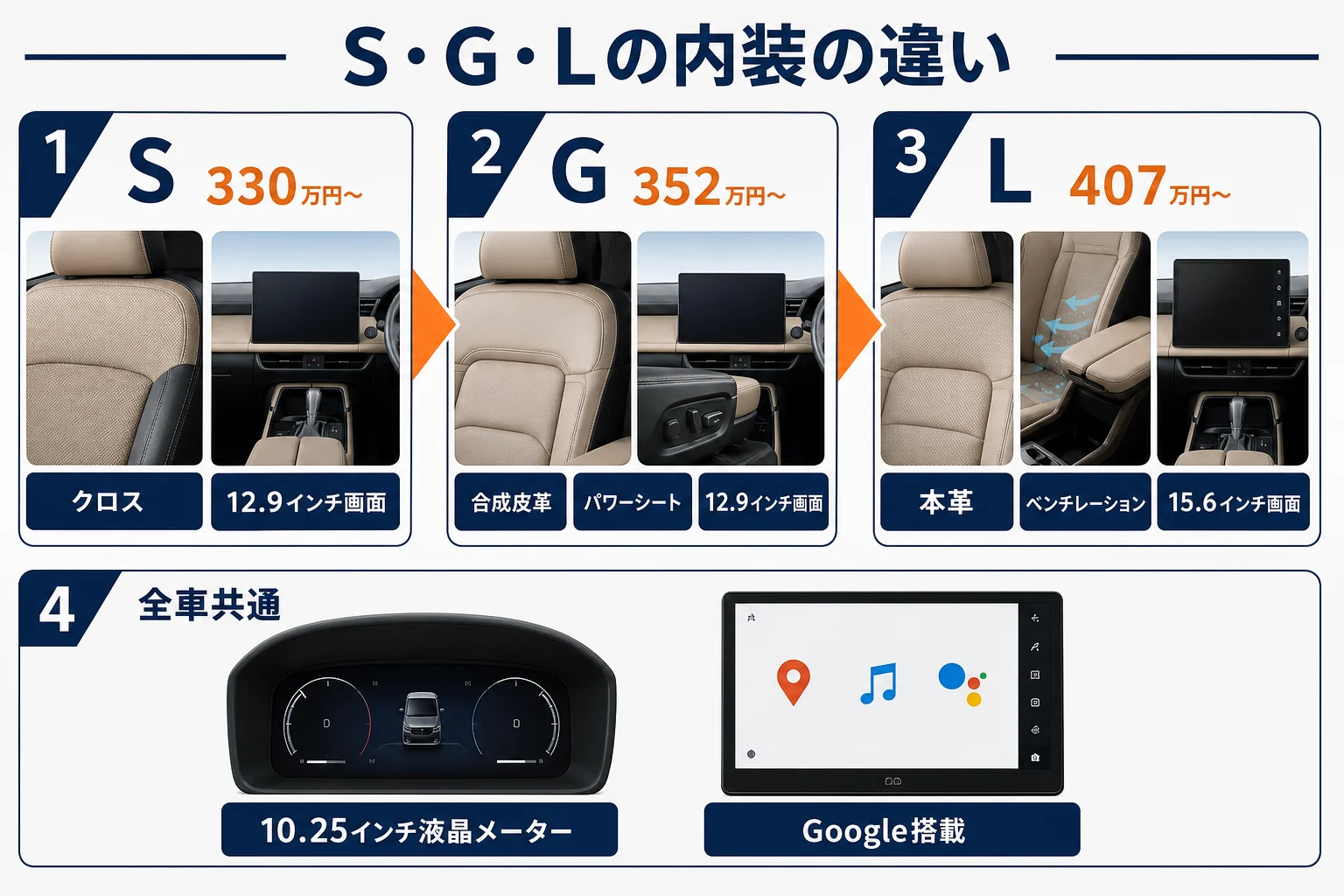 新型CX-5のS・G・Lで内装がどう変わるかを示した図解