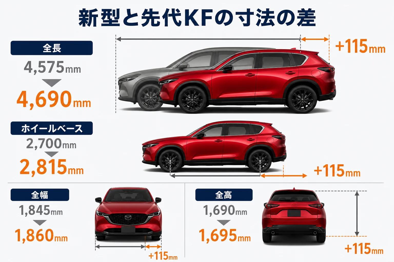 新型と先代KFのCX-5の寸法の違いを示した図解